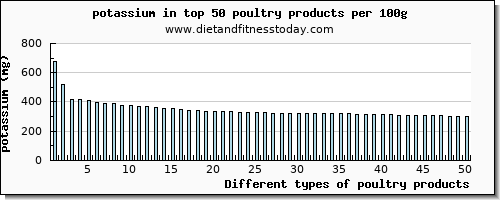 poultry products potassium per 100g